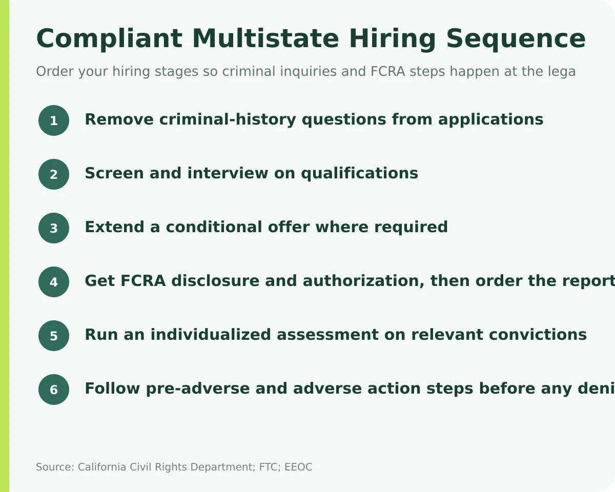 Six-step hiring workflow showing criminal questions delayed until after a conditional offer, then FCRA and individualized assessment steps.