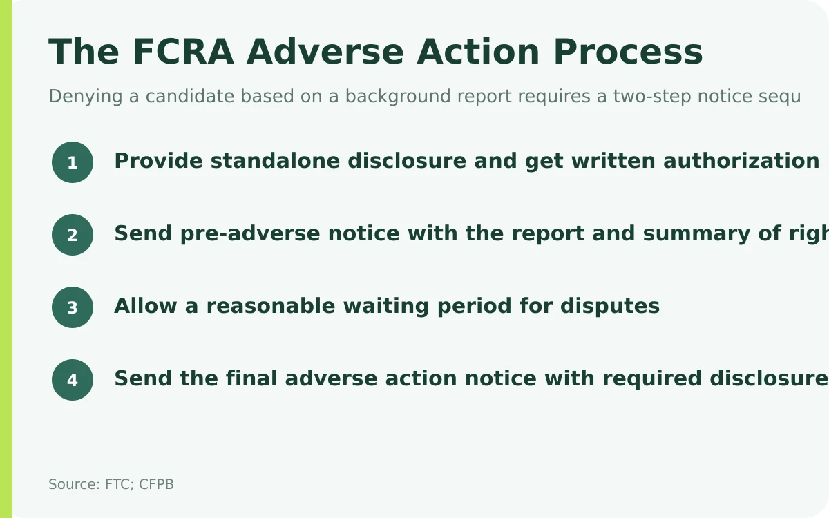 Four-stage diagram of the FCRA process from disclosure and authorization through pre-adverse and final adverse action notices.